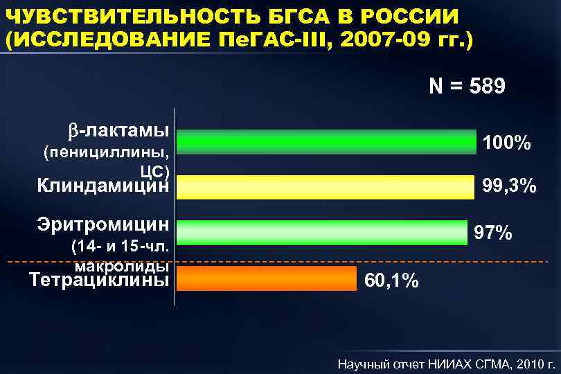 ЧУВСТВИТЕЛЬНОСТЬ БГСА В РОССИИ (ИССЛЕДОВАНИЕ Пе. ГАС-III, 2007 -09 гг. ) N = 589