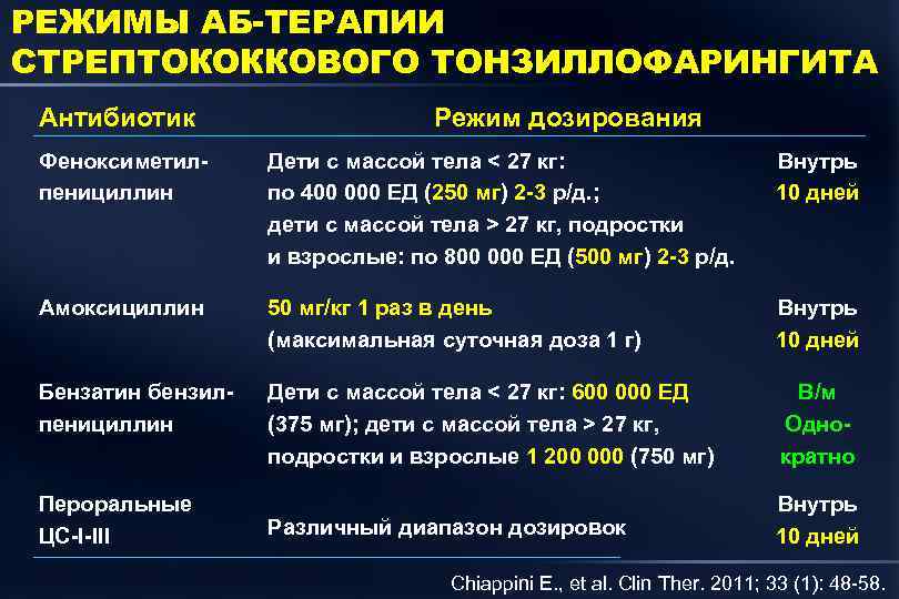 РЕЖИМЫ АБ-ТЕРАПИИ СТРЕПТОКОККОВОГО ТОНЗИЛЛОФАРИНГИТА Антибиотик Режим дозирования Феноксиметилпенициллин Дети с массой тела < 27