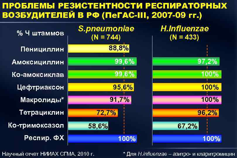 ПРОБЛЕМЫ РЕЗИСТЕНТНОСТИ РЕСПИРАТОРНЫХ ВОЗБУДИТЕЛЕЙ В РФ (Пе. ГАС-III, 2007 -09 гг. ) % Ч