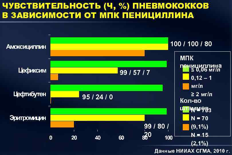 ЧУВСТВИТЕЛЬНОСТЬ (Ч, %) ПНЕВМОКОККОВ В ЗАВИСИМОСТИ ОТ МПК ПЕНИЦИЛЛИНА 100 / 80 МПК пенициллина