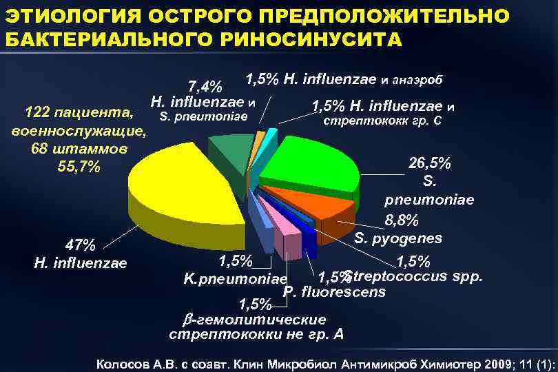 ЭТИОЛОГИЯ ОСТРОГО ПРЕДПОЛОЖИТЕЛЬНО БАКТЕРИАЛЬНОГО РИНОСИНУСИТА 1, 5% H. influenzae и анаэроб 7, 4% H.