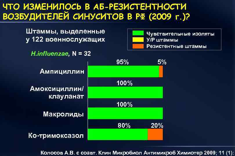 ЧТО ИЗМЕНИЛОСЬ В АБ-РЕЗИСТЕНТНОСТИ ВОЗБУДИТЕЛЕЙ СИНУСИТОВ В РФ (2009 г. )? Штаммы, выделенные у