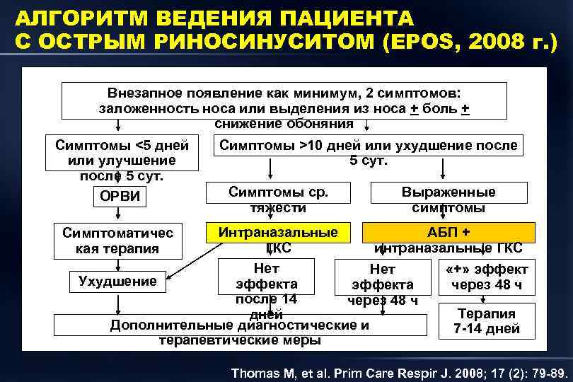 АЛГОРИТМ ВЕДЕНИЯ ПАЦИЕНТА С ОСТРЫМ РИНОСИНУСИТОМ (EPOS, 2008 г. ) Внезапное появление как минимум,