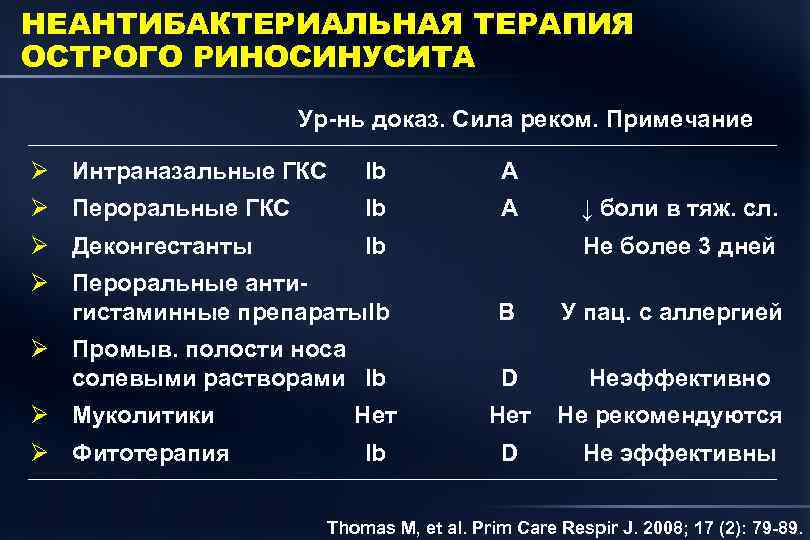 НЕАНТИБАКТЕРИАЛЬНАЯ ТЕРАПИЯ ОСТРОГО РИНОСИНУСИТА Ур-нь доказ. Сила реком. Примечание Ø Интраназальные ГКС Ib A