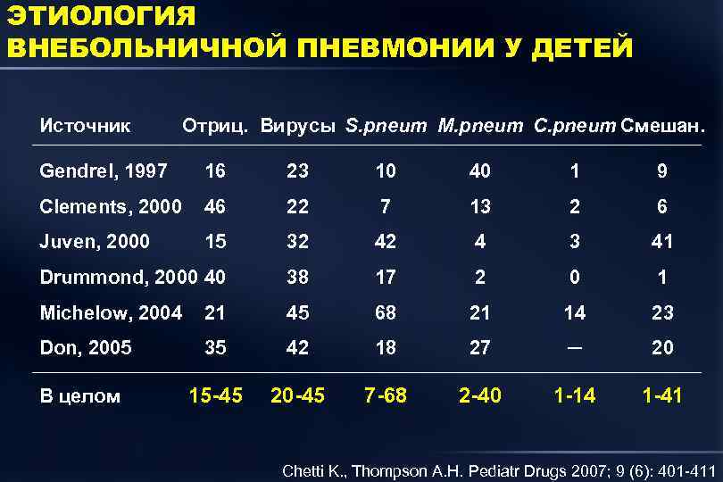 ЭТИОЛОГИЯ ВНЕБОЛЬНИЧНОЙ ПНЕВМОНИИ У ДЕТЕЙ Источник Отриц. Вирусы S. pneum M. pneum C. pneum