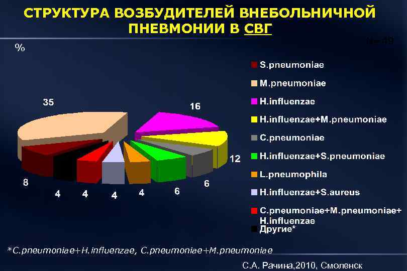 СТРУКТУРА ВОЗБУДИТЕЛЕЙ ВНЕБОЛЬНИЧНОЙ ПНЕВМОНИИ В СВГ N=49 % *C. pneumoniae+H. influenzae, C. pneumoniae+M. pneumoniae