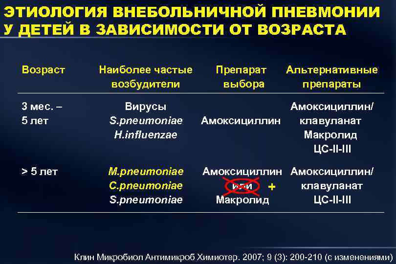 ЭТИОЛОГИЯ ВНЕБОЛЬНИЧНОЙ ПНЕВМОНИИ У ДЕТЕЙ В ЗАВИСИМОСТИ ОТ ВОЗРАСТА Возраст Наиболее частые возбудители 3