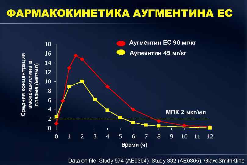 ФАРМАКОКИНЕТИКА АУГМЕНТИНА ЕС Средняя концентрация амоксициллина в плазме (мкг/мл) Аугментин ЕС 90 мг/кг Аугментин