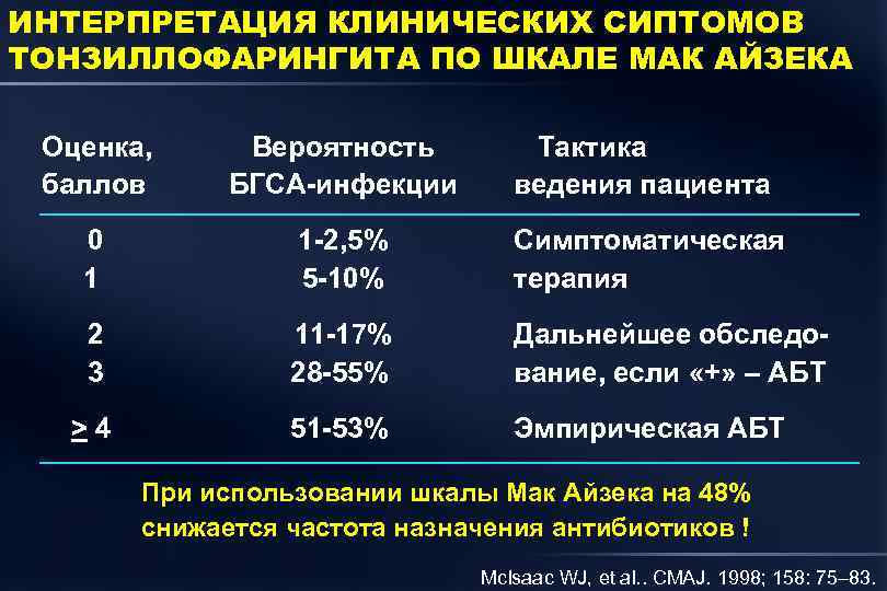 ИНТЕРПРЕТАЦИЯ КЛИНИЧЕСКИХ СИПТОМОВ ТОНЗИЛЛОФАРИНГИТА ПО ШКАЛЕ МАК АЙЗЕКА Оценка, баллов Вероятность БГСА-инфекции Тактика ведения