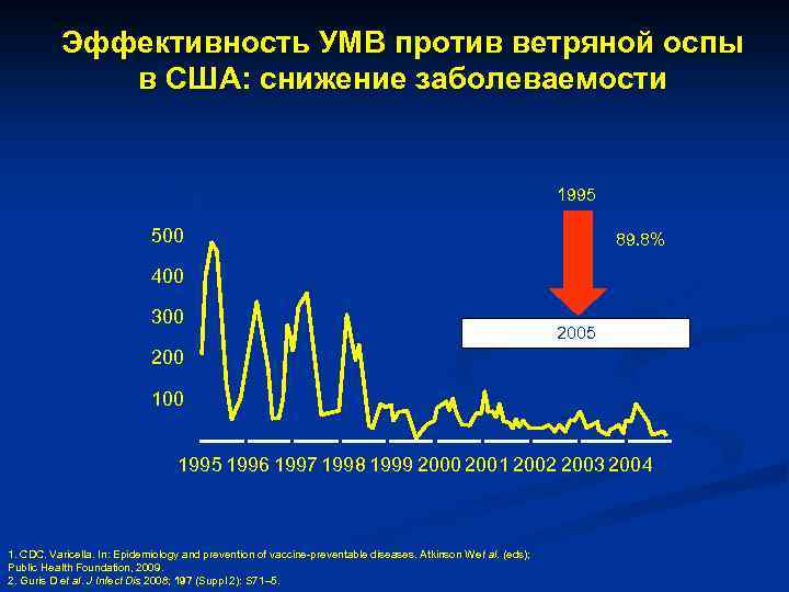 Эффективность УМВ против ветряной оспы в США: снижение заболеваемости Число случаев ветряной оспой 1
