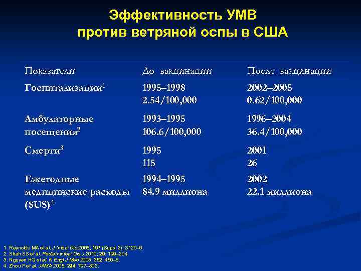 Эффективность УМВ против ветряной оспы в США Показатели До вакцинации После вакцинации Госпитализации 1