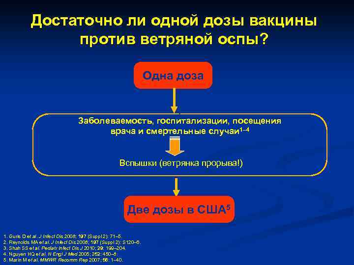 Достаточно ли одной дозы вакцины против ветряной оспы? Одна доза ↓ Заболеваемость, госпитализации, посещения