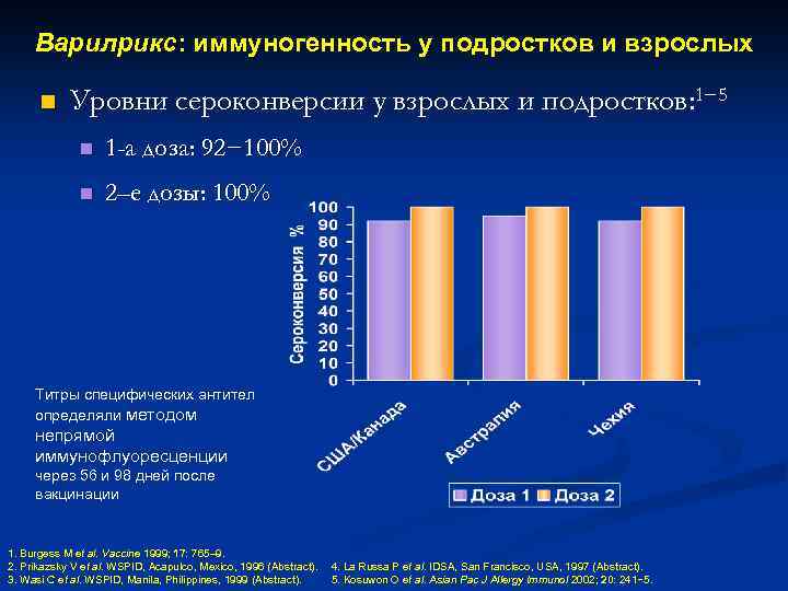 Варилрикс: иммуногенность у подростков и взрослых n Уровни сероконверсии у взрослых и подростков: 1−