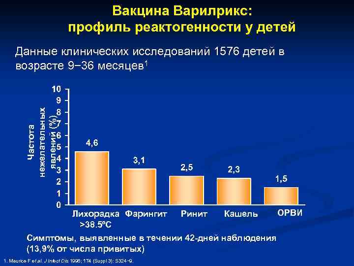 Вакцина Варилрикс: профиль реактогенности у детей Частота нежелательных явлений (%) Данные клинических исследований 1576