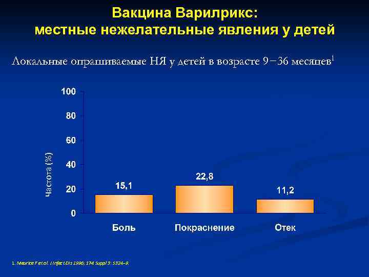 Вакцина Варилрикс: местные нежелательные явления у детей Локальные опрашиваемые НЯ у детей в возрасте