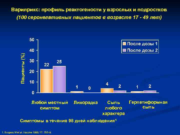 Пациенты (%) Варилрикс: профиль реактогености у взрослых и подростков (100 серонегативных пациентов в возрасте