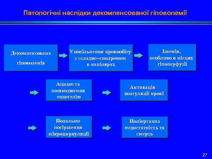 Патологічні наслідки декомпенсованої гіповолемії Декомпенсована гіповолемія Уповільнення кровообігу з «сладж» -синдромом в капілярах Ішемія,