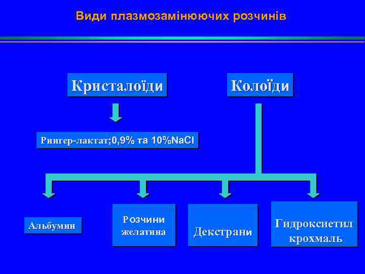 Види плазмозамінюючих розчинів Колоїди Кристалоїди Рингер-лактат; 0, 9% та 10%Na. Cl Альбумин Розчини желатина