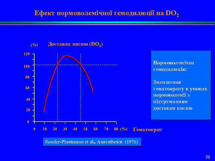 Ефект нормоволемічної гемодилюції на DO 2 Доставка кисню (DO 2) (%) 120 Нормоволемічна гемодилюція: