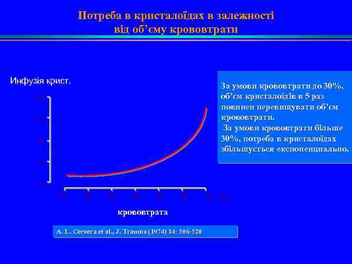 Потреба в кристалоїдах в залежності від об’єму крововтрати Инфузія крист. За умови крововтрати до