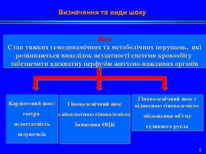 Визначення та види шоку Шок Стан тяжких гемодинамічних та метаболічних порушень, які розвиваються внаслідок