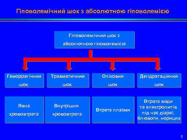 Гіповолемічний шок з абсолютною гіповолемією Геморрагічний Травматичний Опіковий Дегідратаційний шок шок Втрата плазми Втрата