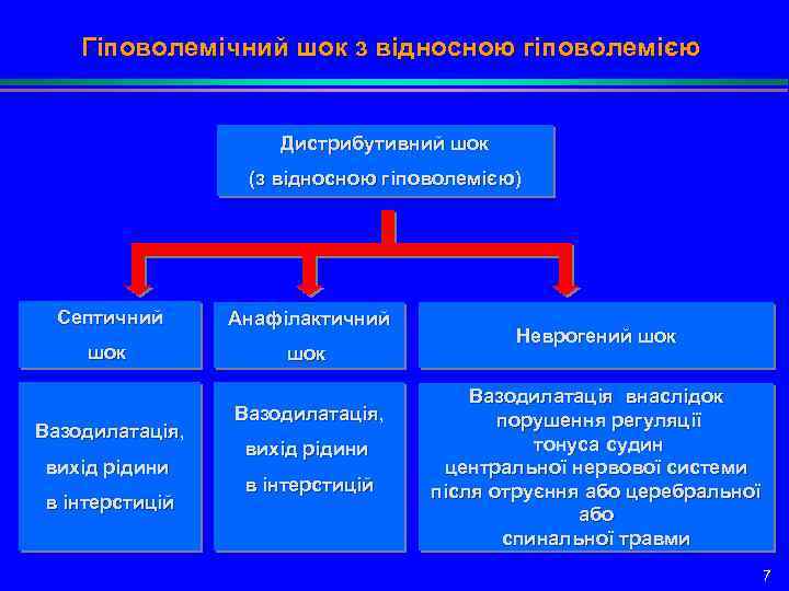 Гіповолемічний шок з відносною гіповолемією Дистрибутивний шок (з відносною гіповолемією) Септичний Анафілактичний шок Вазодилатація,