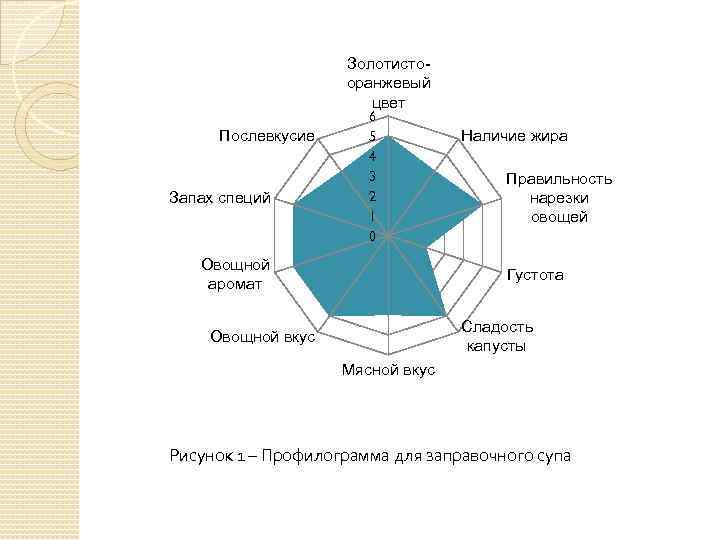 Золотистооранжевый цвет Послевкусие Запах специй 6 5 4 3 2 1 0 Овощной аромат