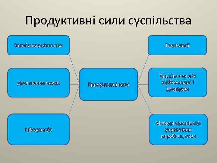 Продуктивні сили суспільства Засоби виробництва Технології Досягнення науки Працівники з їх здібностями і досвідом