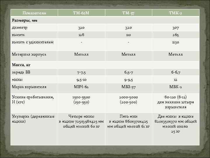 Показатели ТМ-62 М ТМ-57 ТМК-2 диаметр 320 307 высота 128 110 265 - -