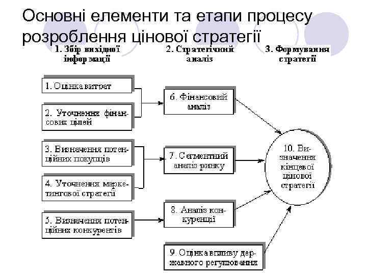 Основні елементи та етапи процесу розроблення цінової стратегії 