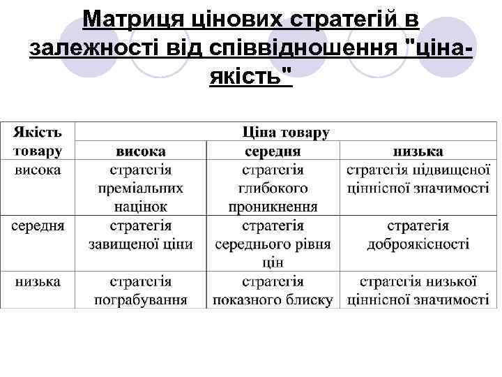 Матриця цінових стратегій в залежності від співвідношення 