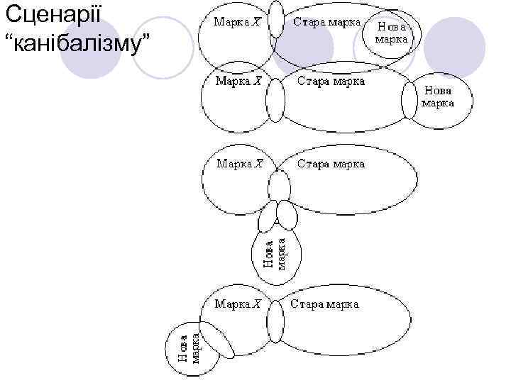 Сценарії “канібалізму” 