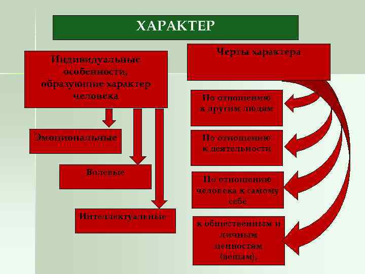 ХАРАКТЕР Индивидуальные особенности, образующие характер человека Эмоциональные Волевые Интеллектуальные Черты характера По отношению к