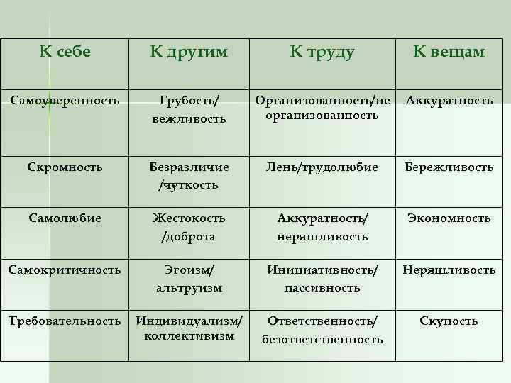 К себе К другим К труду К вещам Самоуверенность Грубость/ вежливость Организованность/не организованность Аккуратность