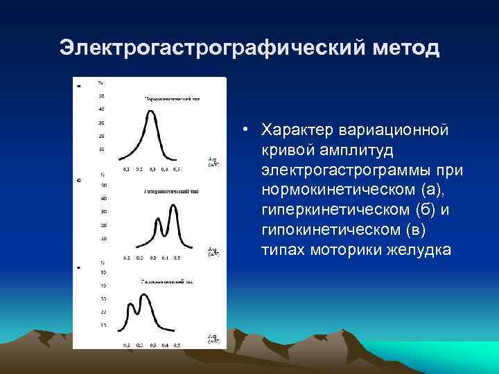 Электрогастрографический метод • Характер вариационной кривой амплитуд электрогастрограммы при нормокинетическом (а), гиперкинетическом (б) и