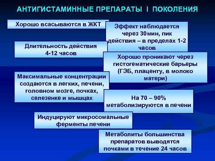 АНТИГИСТАМИННЫЕ ПРЕПАРАТЫ I ПОКОЛЕНИЯ Хорошо всасываются в ЖКТ Длительность действия 4 -12 часов Эффект