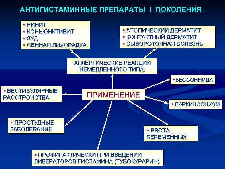 АНТИГИСТАМИННЫЕ ПРЕПАРАТЫ I ПОКОЛЕНИЯ § РИНИТ § КОНЬЮНКТИВИТ § ЗУД § СЕННАЯ ЛИХОРАДКА §