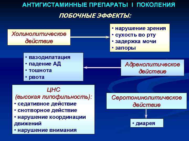 АНТИГИСТАМИННЫЕ ПРЕПАРАТЫ I ПОКОЛЕНИЯ ПОБОЧНЫЕ ЭФФЕКТЫ: Холинолитическое действие • вазодилатация • падение АД •