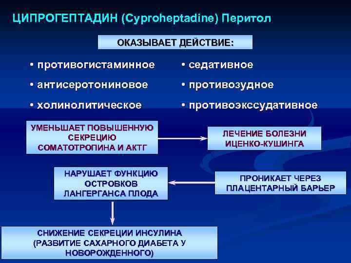 ЦИПРОГЕПТАДИН (Cyproheptadine) Перитол ОКАЗЫВАЕТ ДЕЙСТВИЕ: • противогистаминное • седативное • антисеротониновое • противозудное •