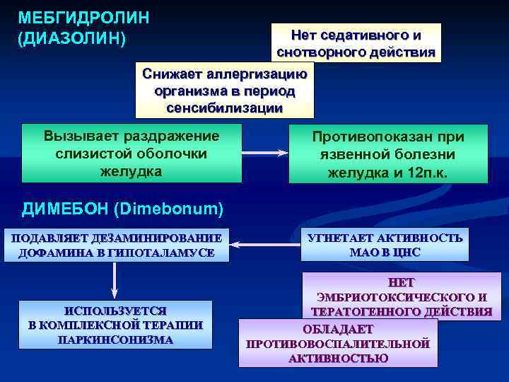 МЕБГИДРОЛИН (ДИАЗОЛИН) Нет седативного и снотворного действия Снижает аллергизацию организма в период сенсибилизации Вызывает