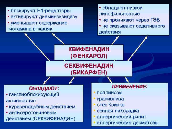  • блокируют H 1 -рецепторы • активируют диаминоксидазу • уменьшают содержание гистамина в