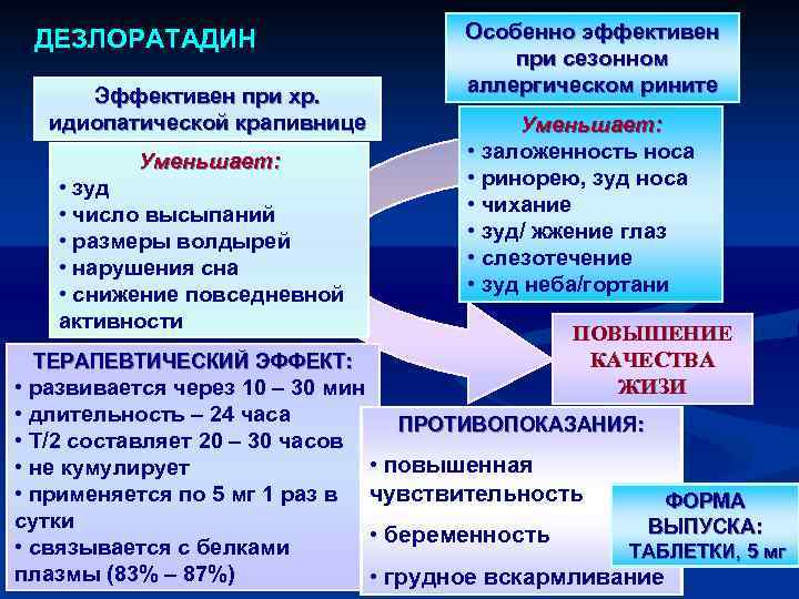 ДЕЗЛОРАТАДИН Эффективен при хр. идиопатической крапивнице Уменьшает: • зуд • число высыпаний • размеры