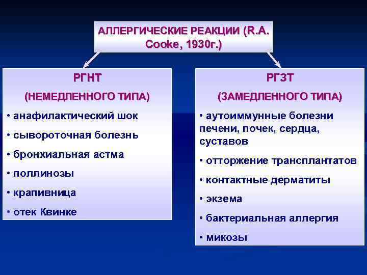 АЛЛЕРГИЧЕСКИЕ РЕАКЦИИ (R. A. Cooke, 1930 г. ) РГНТ РГЗТ (НЕМЕДЛЕННОГО ТИПА) (ЗАМЕДЛЕННОГО ТИПА)