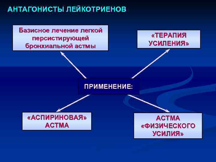 АНТАГОНИСТЫ ЛЕЙКОТРИЕНОВ Базисное лечение легкой персистирующей бронхиальной астмы «ТЕРАПИЯ УСИЛЕНИЯ» ПРИМЕНЕНИЕ: «АСПИРИНОВАЯ» АСТМА «ФИЗИЧЕСКОГО