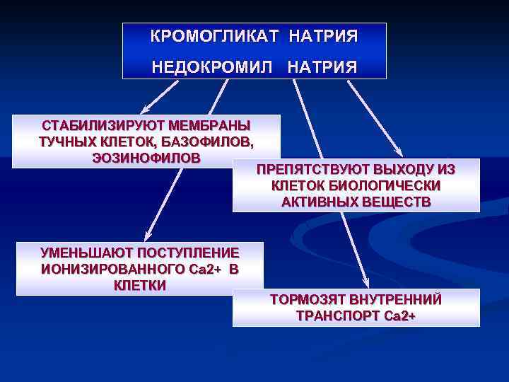 КРОМОГЛИКАТ НАТРИЯ НЕДОКРОМИЛ НАТРИЯ СТАБИЛИЗИРУЮТ МЕМБРАНЫ ТУЧНЫХ КЛЕТОК, БАЗОФИЛОВ, ЭОЗИНОФИЛОВ ПРЕПЯТСТВУЮТ ВЫХОДУ ИЗ КЛЕТОК