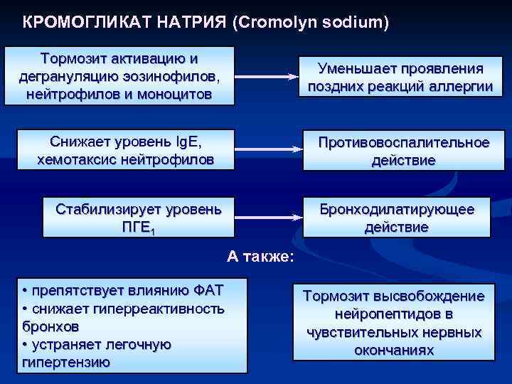 КРОМОГЛИКАТ НАТРИЯ (Cromolyn sodium) КРОМОГЛИКАТ НАТРИЯ Тормозит активацию и дегрануляцию эозинофилов, нейтрофилов и моноцитов