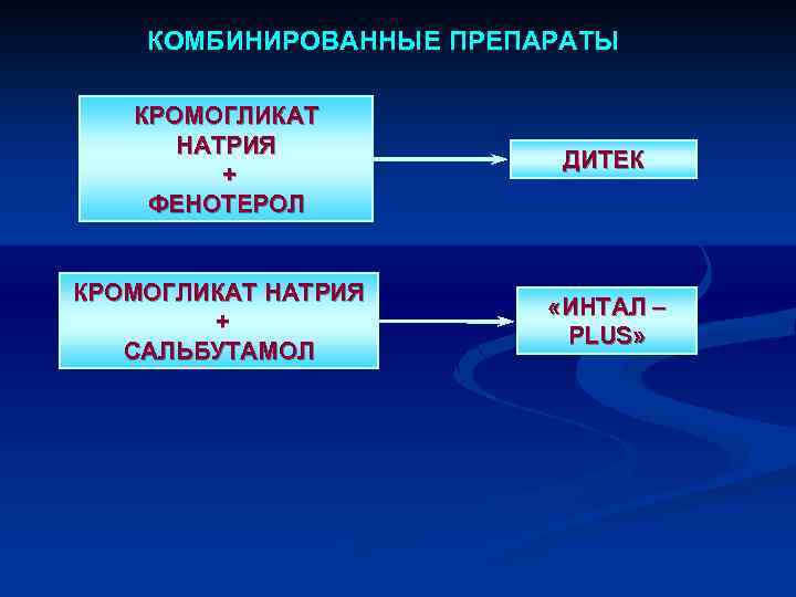 КОМБИНИРОВАННЫЕ ПРЕПАРАТЫ КРОМОГЛИКАТ НАТРИЯ + ФЕНОТЕРОЛ КРОМОГЛИКАТ НАТРИЯ + САЛЬБУТАМОЛ ДИТЕК «ИНТАЛ – PLUS»