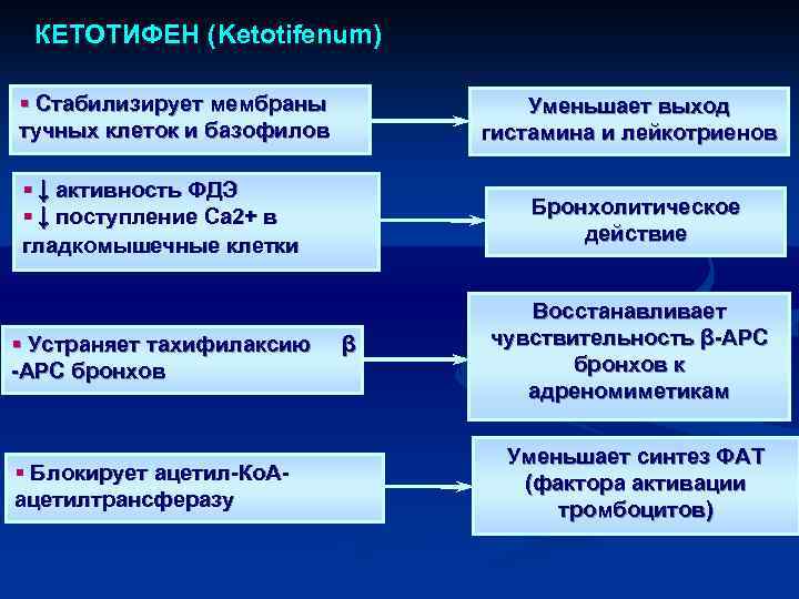 КЕТОТИФЕН (Ketotifenum) § Стабилизирует мембраны тучных клеток и базофилов § ↓ активность ФДЭ §