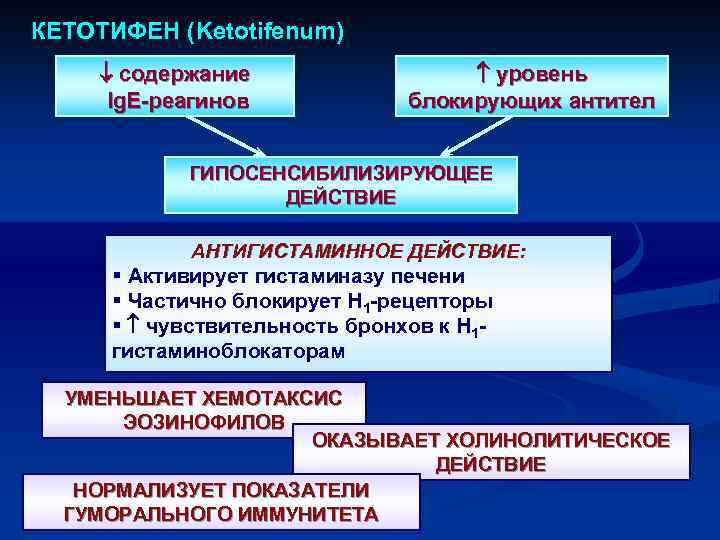 КЕТОТИФЕН (Ketotifenum) содержание Ig. E-реагинов уровень блокирующих антител ГИПОСЕНСИБИЛИЗИРУЮЩЕЕ ДЕЙСТВИЕ АНТИГИСТАМИННОЕ ДЕЙСТВИЕ: § Активирует